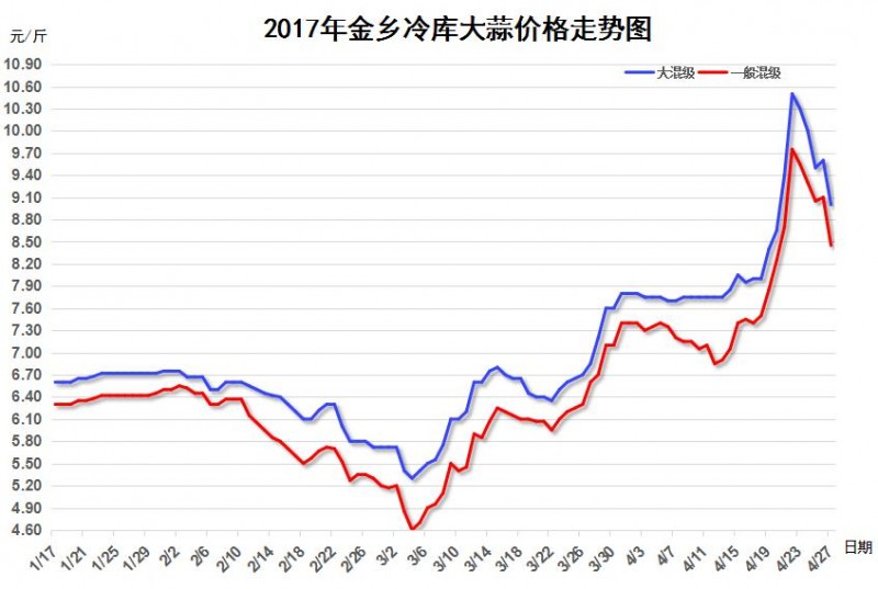 大蒜行情