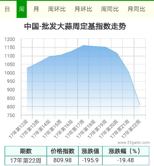 批发周