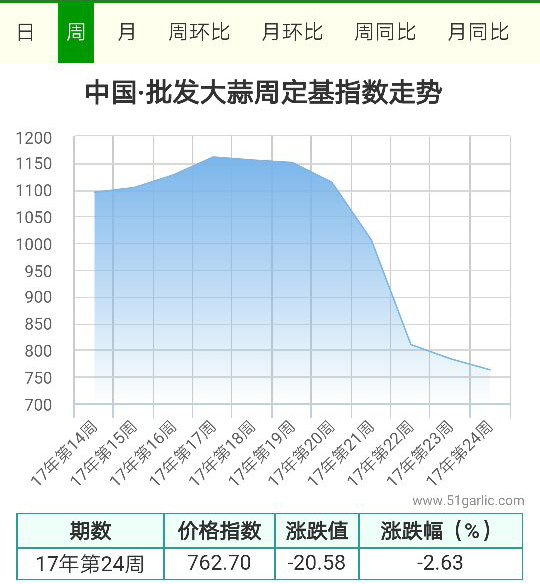 批发周