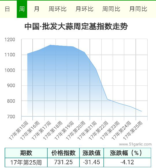 批发周