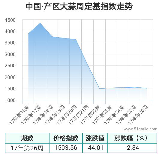 26周产区