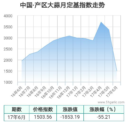 产区月