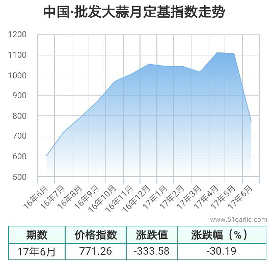 批发月