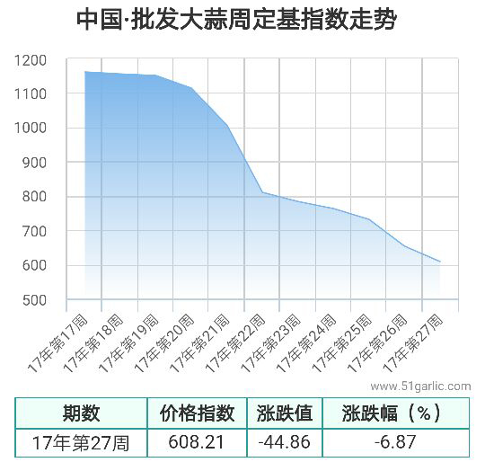 批发周