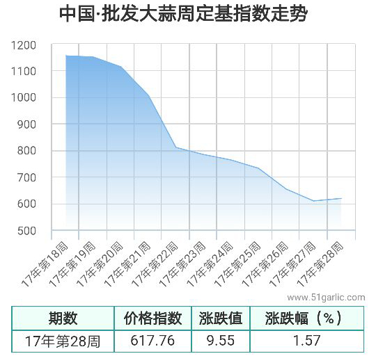 批发周