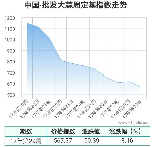 批发周