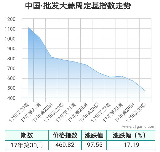 批发周