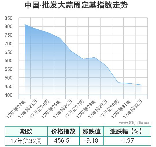 批发周