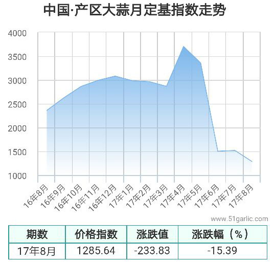 产区月