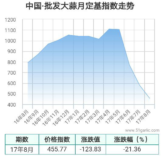 批发月