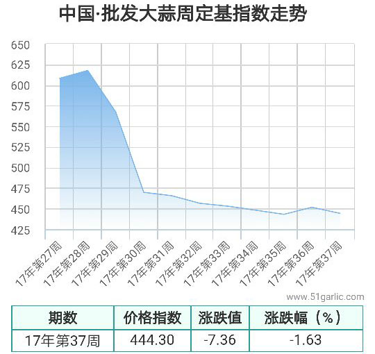 批发周