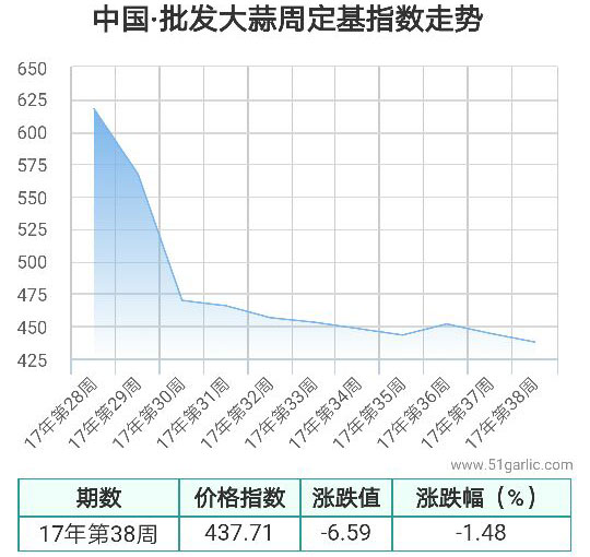 批发周