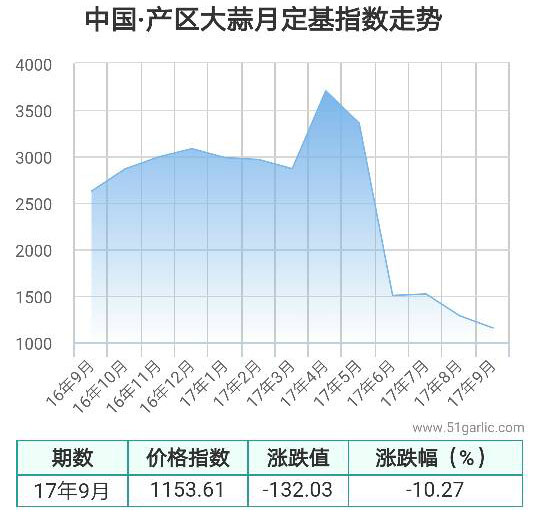 产区月