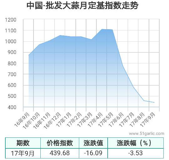 批发月