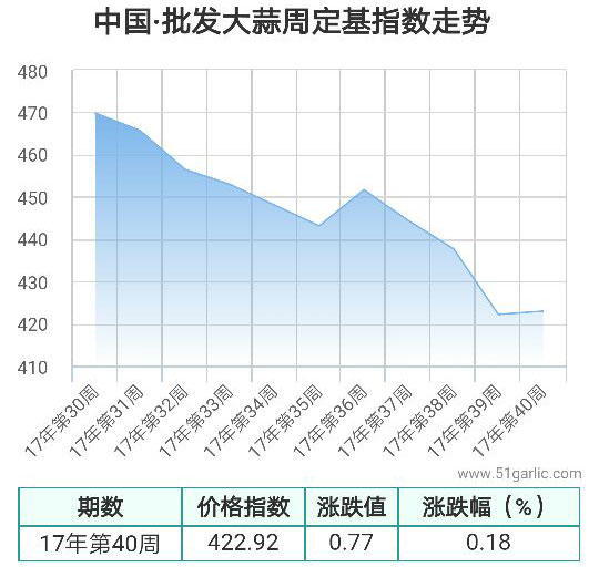 批发周