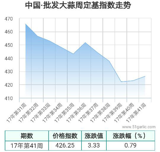 批发周