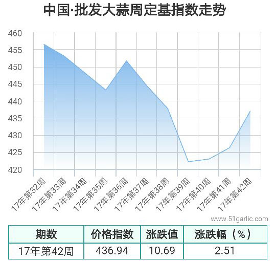 批发周