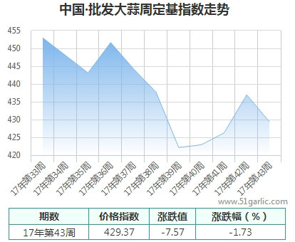 批发周