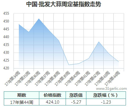 批发周