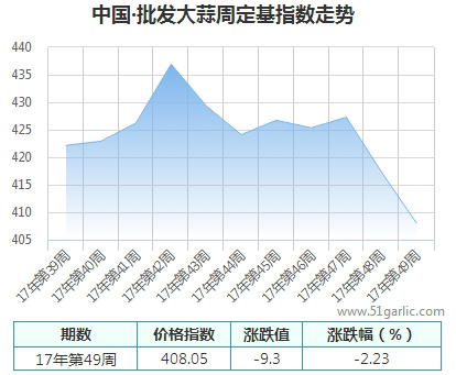 批发周