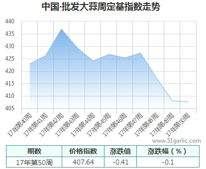 批发周