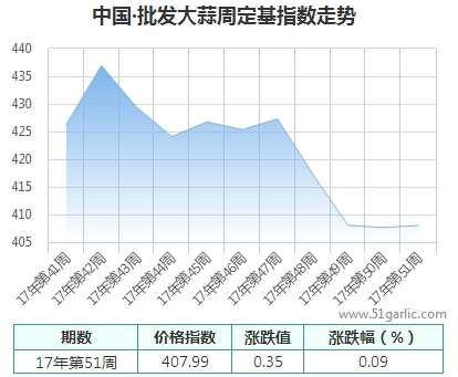 批发周