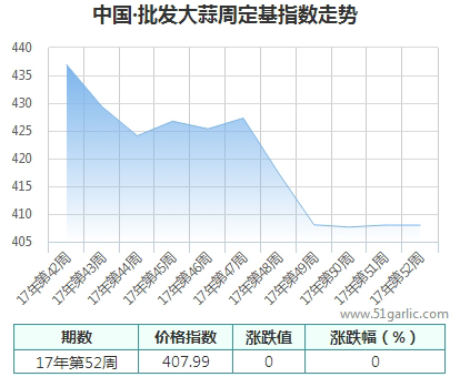 批发周