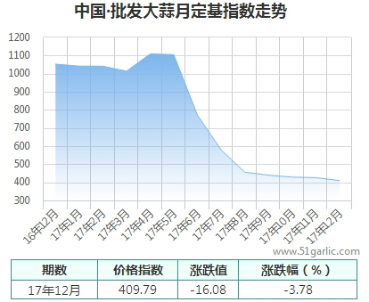 批发月