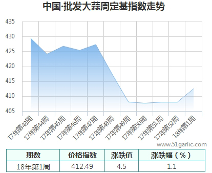 批发周