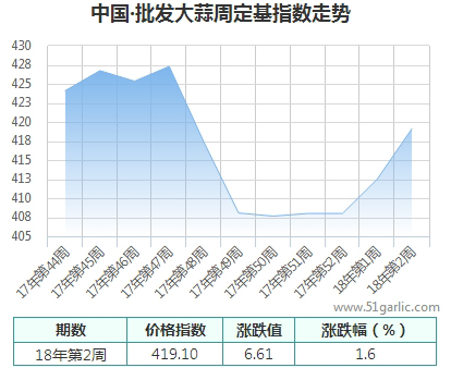 批发周