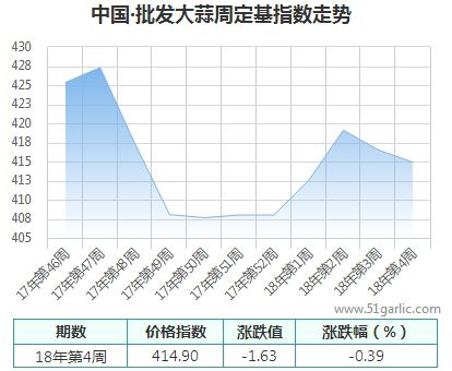 批发周