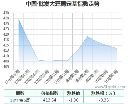 批发周