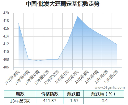 批发周