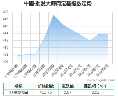 批发周