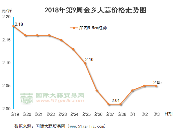 大蒜行情