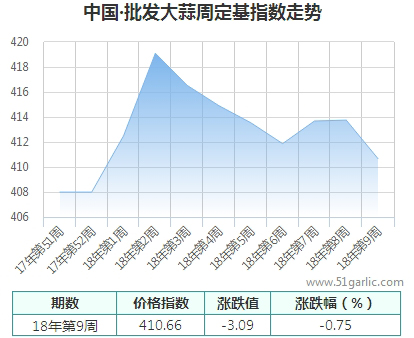 批发周