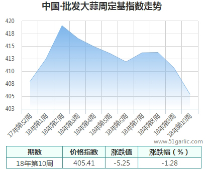 批发周