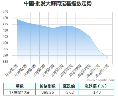 批发周