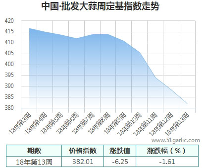 批发周