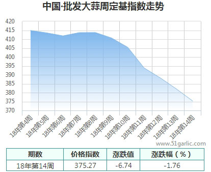 批发周