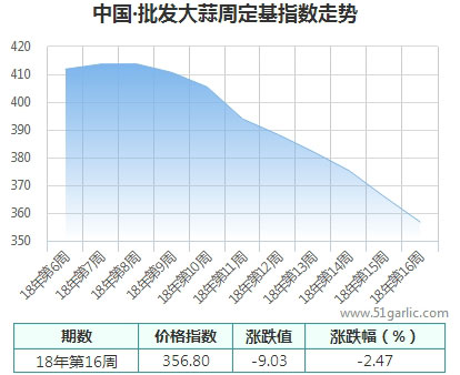 批发周