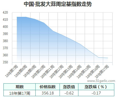 批发周