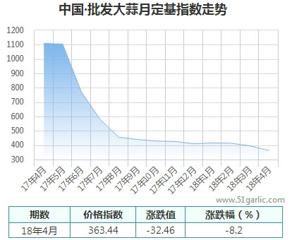 批发月