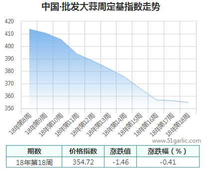 批发周