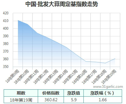 批发周