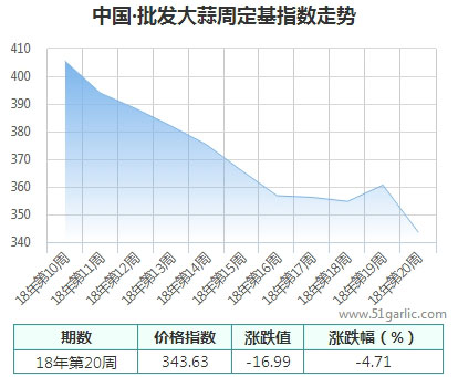 批发周