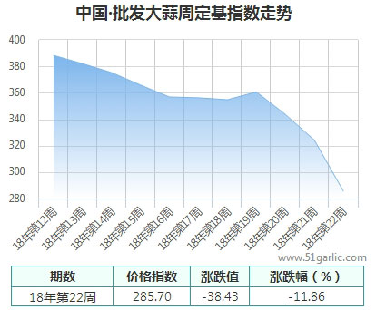 批发周