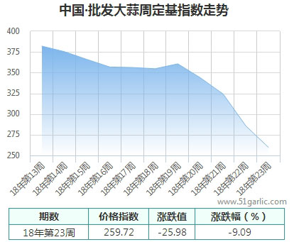 批发周