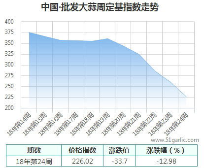 批发周