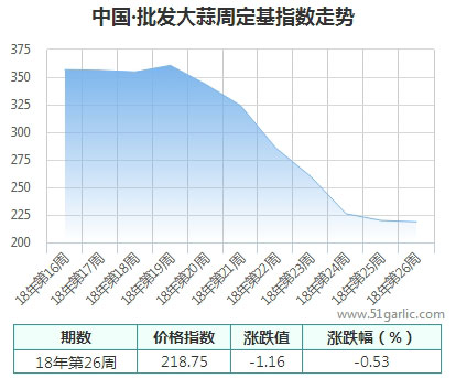 批发周